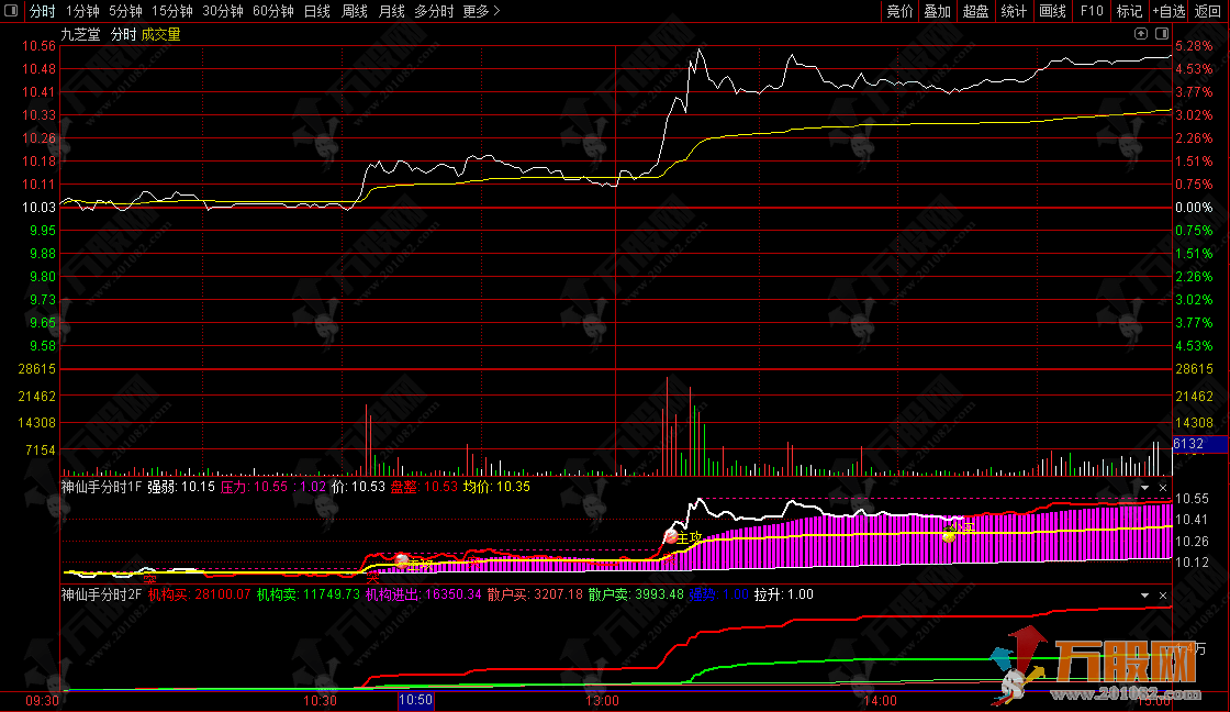 通达信【神仙手擒龙】1主4副3分时3选股，最近的龙头妖股通通都抓到