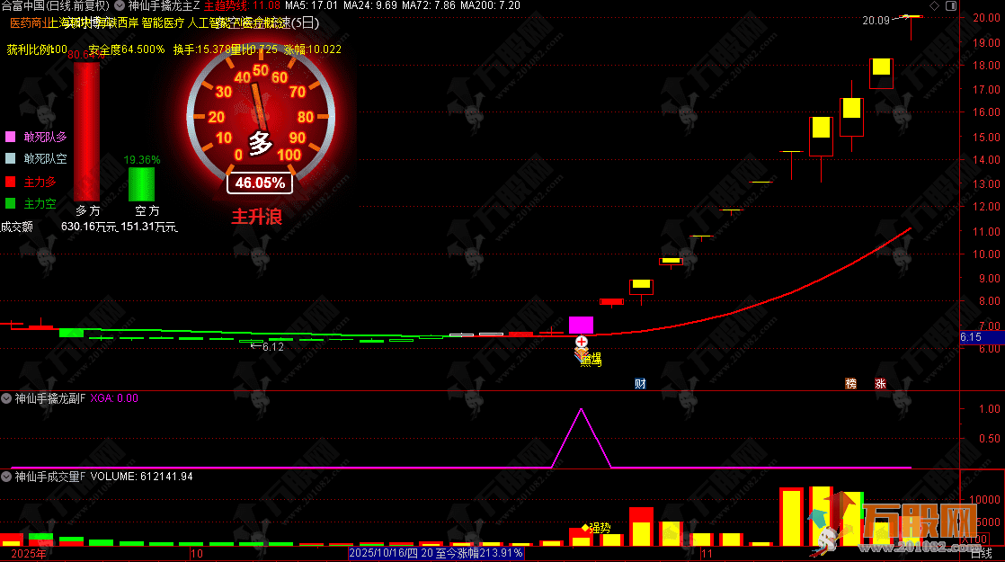通达信【神仙手擒龙】1主4副3分时3选股，最近的龙头妖股通通都抓到