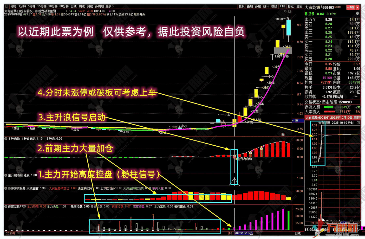 通达信【抓强势起爆妖股】主副选指标 多个牛叉指标共振系列 主力前期必有潜伏 ...