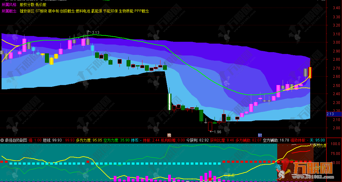通达信【最强趋势】主副选指标，趋势形成3天60cm不是梦