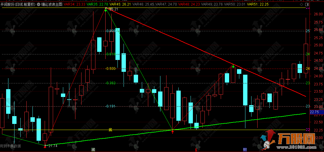 通达信【缠论波浪】直观实用版主图指标 一眼看清波浪形态，科学判断买卖时机 ... ...