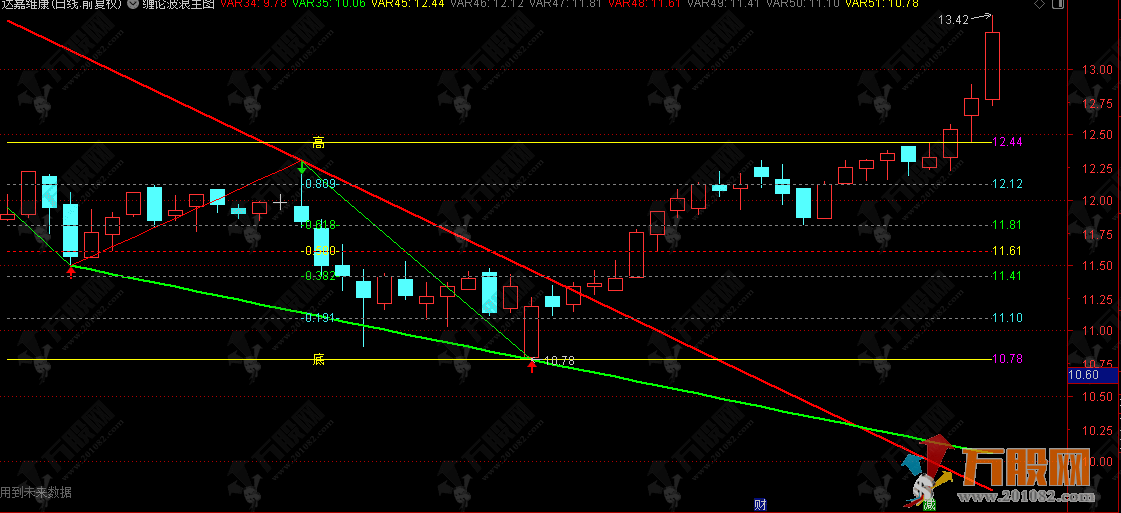 通达信【缠论波浪】直观实用版主图指标 一眼看清波浪形态，科学判断买卖时机 ... ...