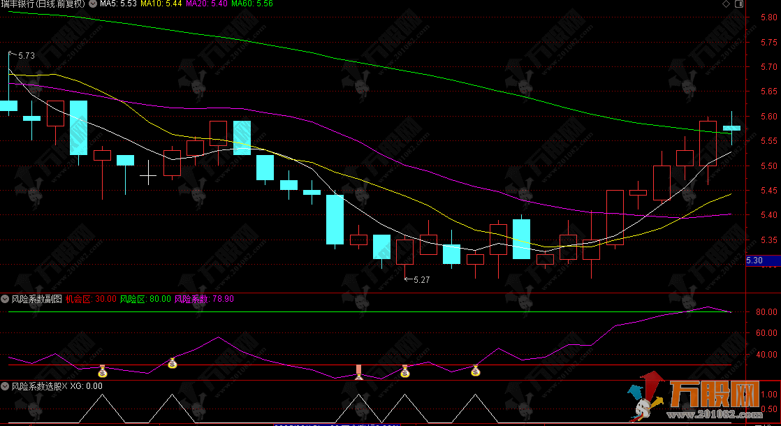 通达信【风险系数】 副选指标 助你在机会区大胆操作，在风险区谨慎离场