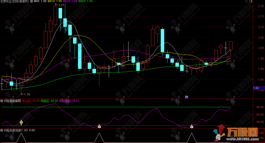 通达信【风险系数】 副选指标 助你在机会区大胆操作，在风险区谨慎离场