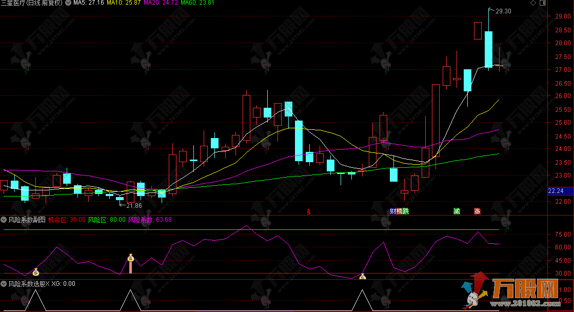 通达信【风险系数】 副选指标 助你在机会区大胆操作，在风险区谨慎离场
