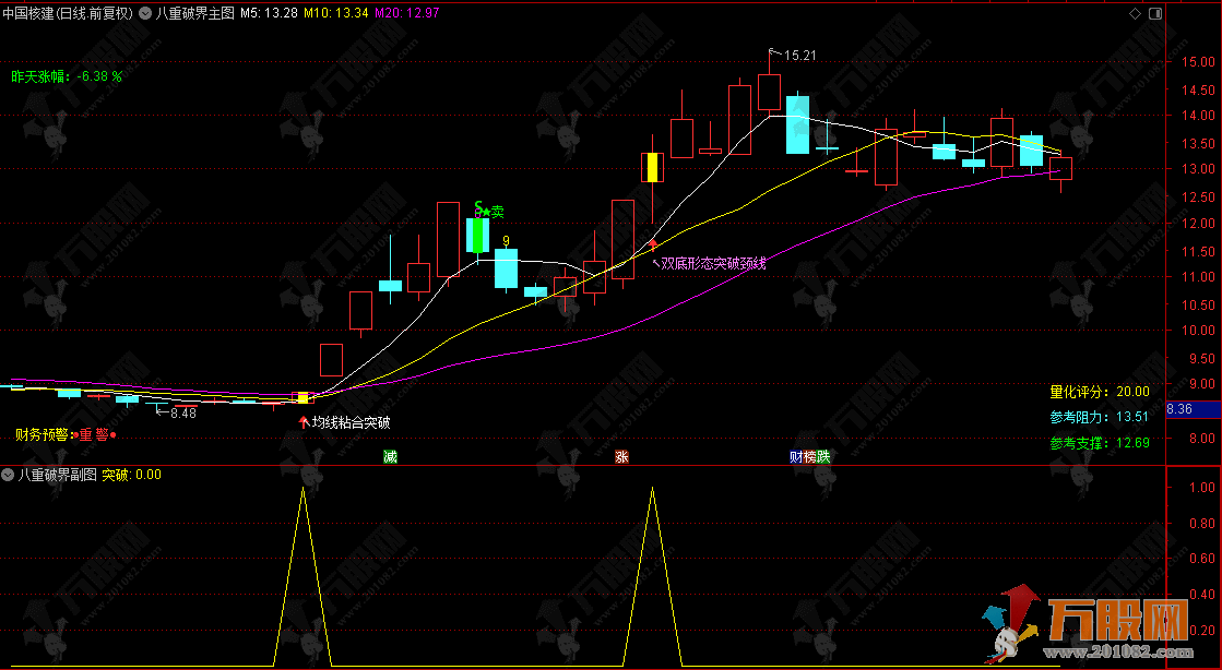 通达信【八重破界】主副选指标，捕捉8种突破信号，无未来突破利器！