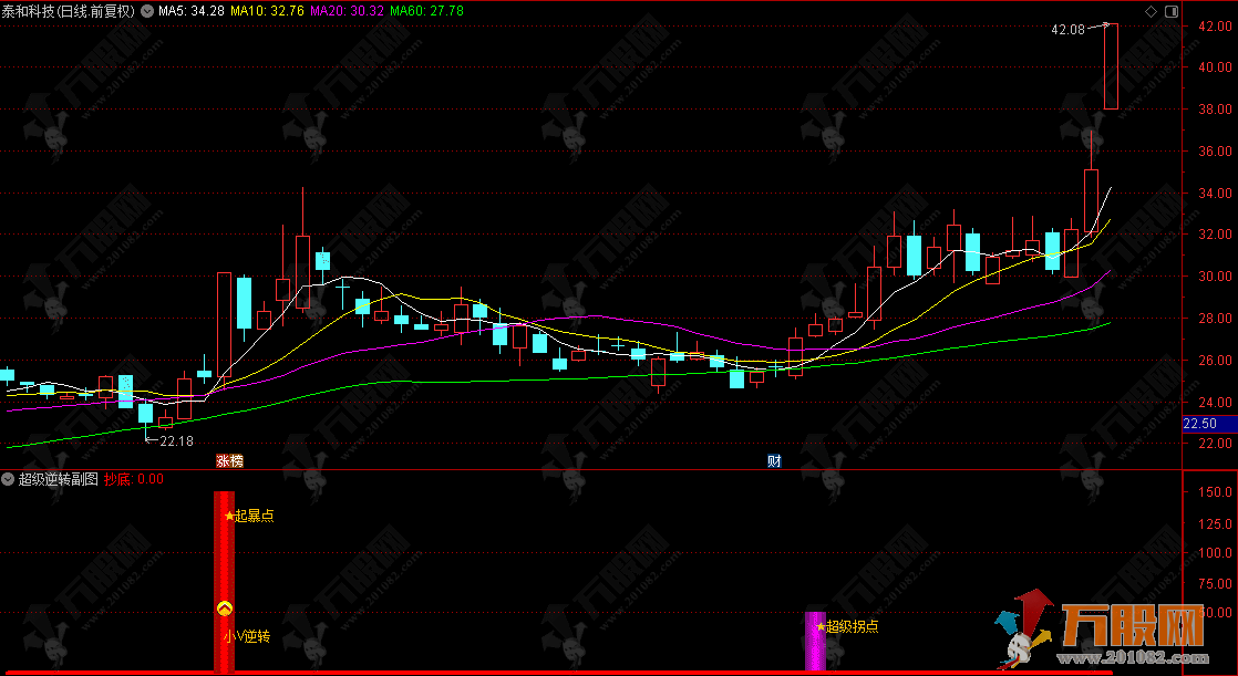 通达信【超级逆转】副选指标 ，爆点抄底信小V逆转，助力把握市场良机