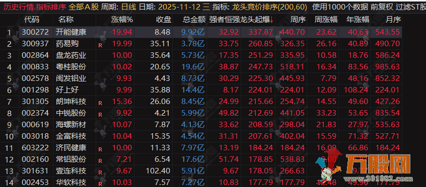 通达信【龙头竞价】排序指标 适用于 9:25–10:00 的盘中观察，以及盘后复盘优化自选池 ...