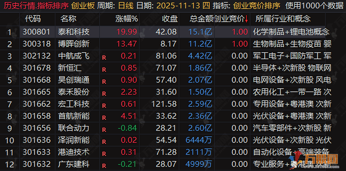 通达信《创业板竞价王》全天信号不变，成功率高，支持手机版！