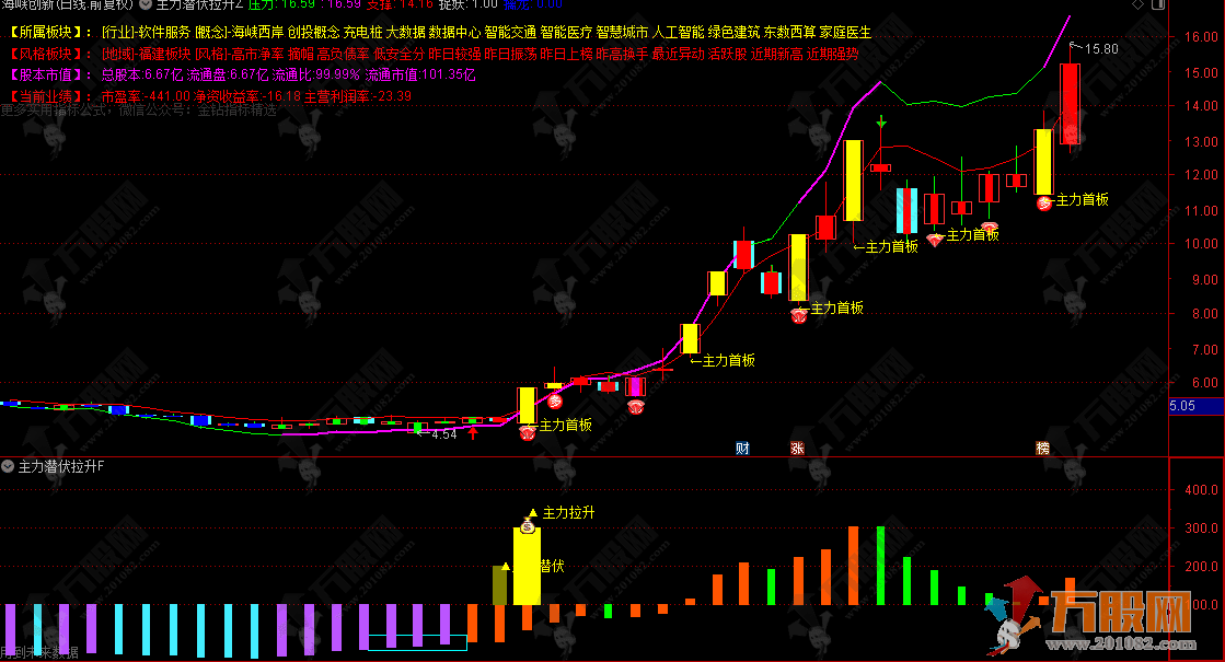 通达信【主力潜伏拉升】主副选指标 不同阶段给出明确的建仓、洗盘、主力潜伏等提示  ... ...