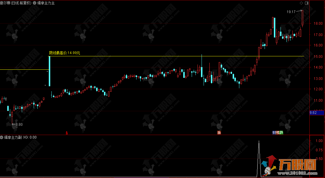 通达信【缉拿主力】主选指标 手中牛股个个妖 无未来函数 使用方法详解