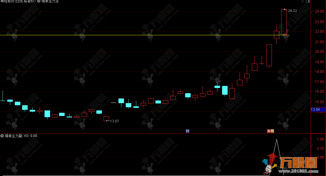 通达信【缉拿主力】主选指标 手中牛股个个妖 无未来函数 使用方法详解