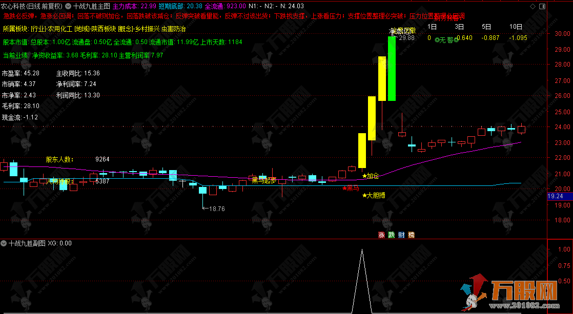 通达信【十战九胜】主副选指标 用于波段操作中的趋势跟踪 买卖点筛选 风险规避 ...