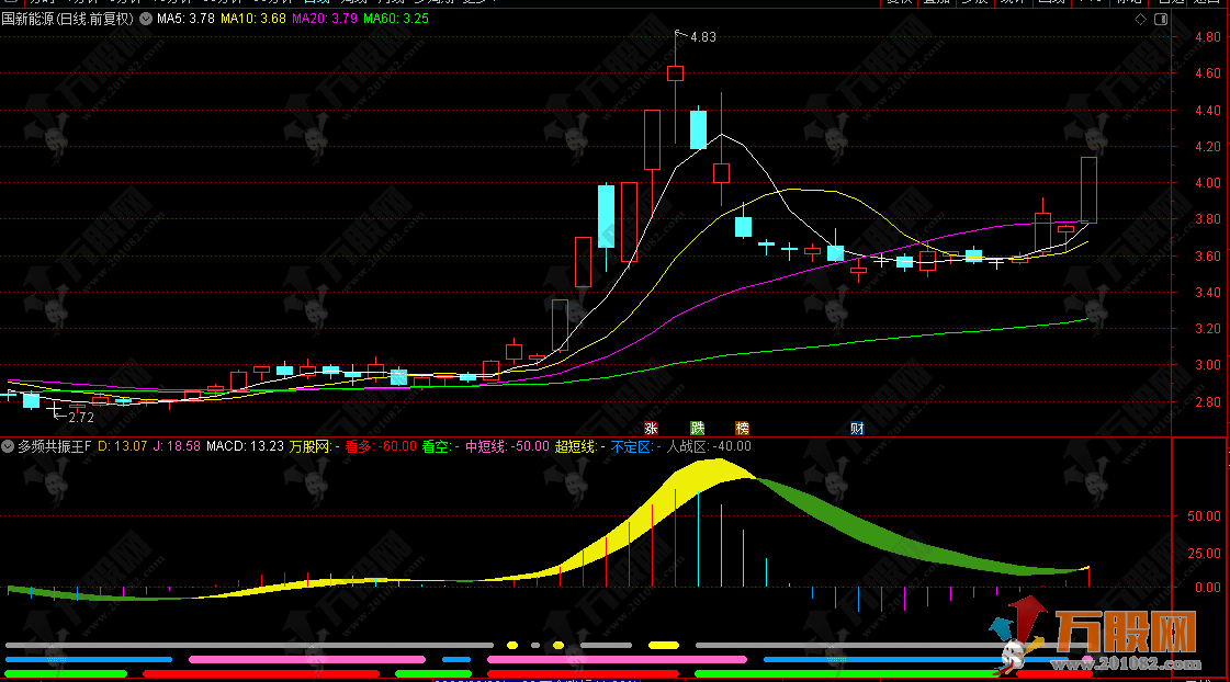 通达信【多频共振王】副图 精准捕捉中短线买卖点，助你轻松擒牛！