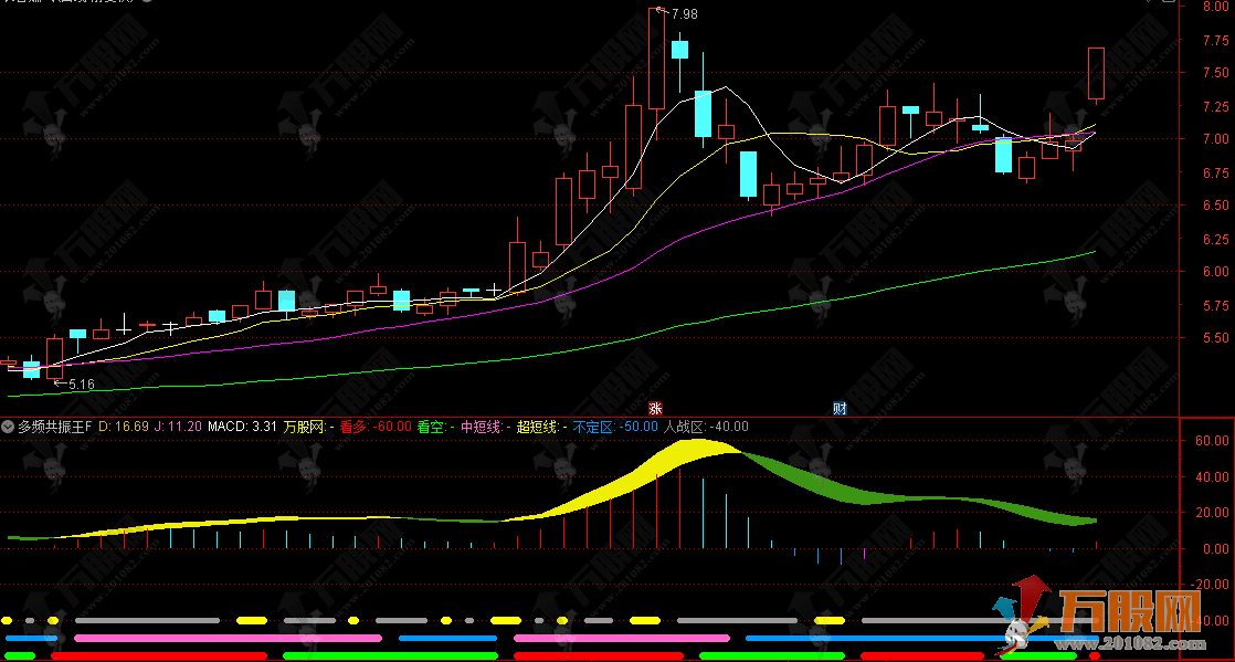 通达信【多频共振王】副图 精准捕捉中短线买卖点，助你轻松擒牛！