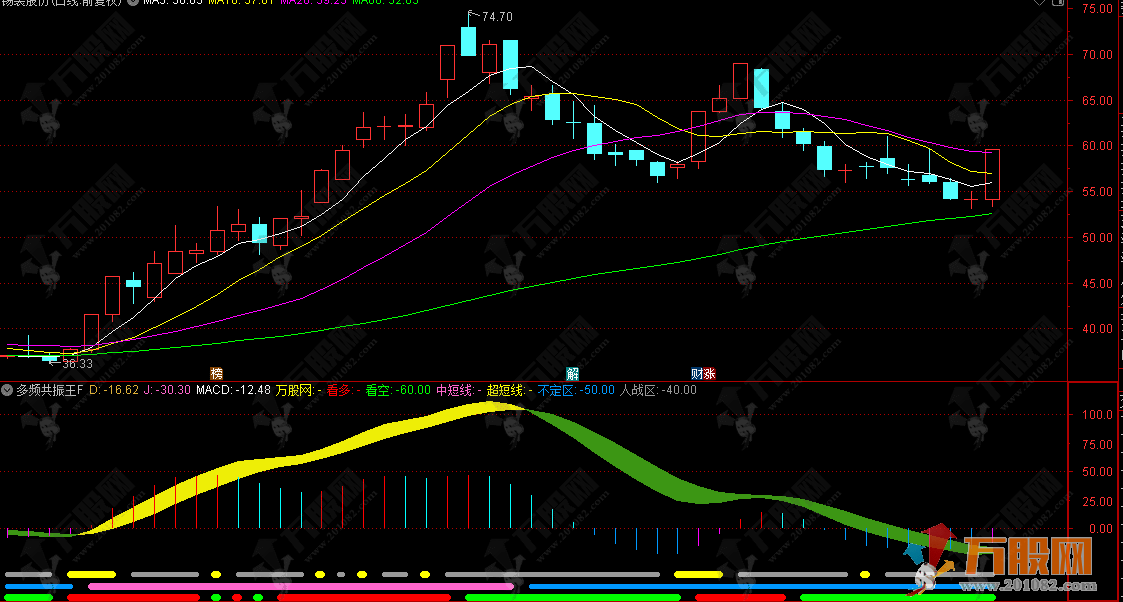 通达信【多频共振王】副图 精准捕捉中短线买卖点，助你轻松擒牛！