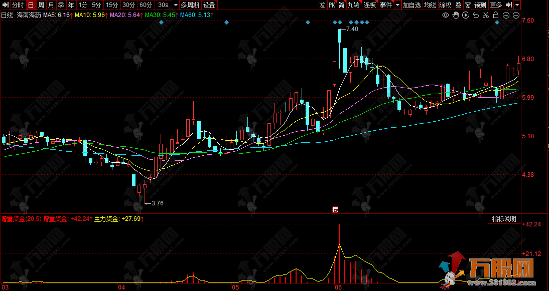 同花顺【增量资金】副图指标，识别主力资金流入流出，锁定市场资金方向