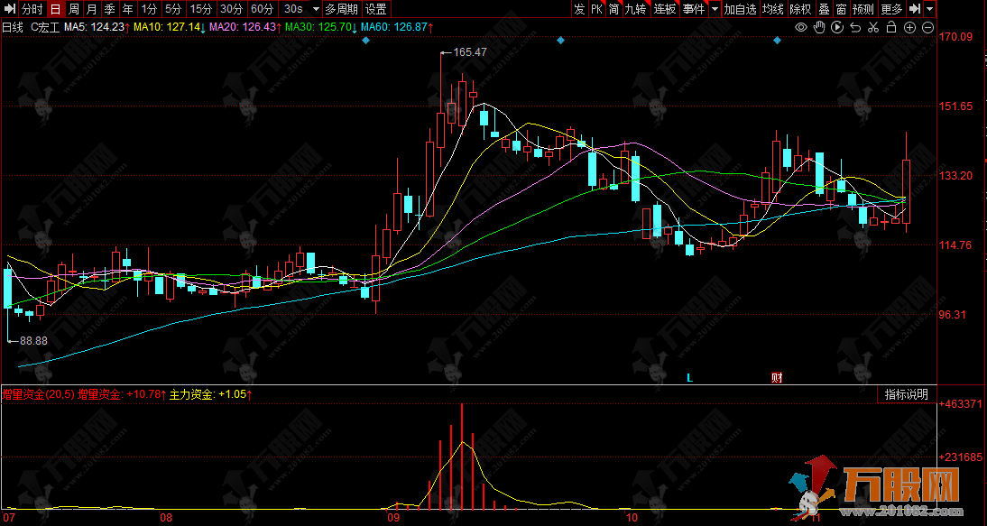 同花顺【增量资金】副图指标，识别主力资金流入流出，锁定市场资金方向