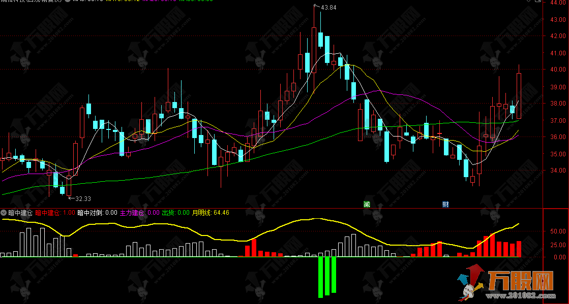 通达信【暗中建仓】副图指标 捕捉主力资金的隐蔽建仓行为 反映价格强弱态势 ... ...
