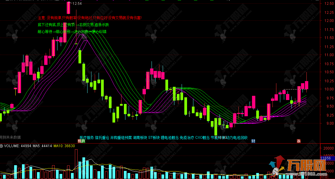 通达信【排兵布阵】主图指标  独特的多空力道与支撑压力 助你精细化操作