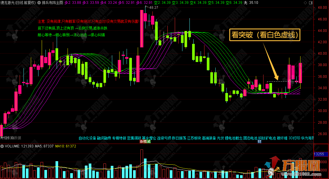 通达信【排兵布阵】主图指标  独特的多空力道与支撑压力 助你精细化操作