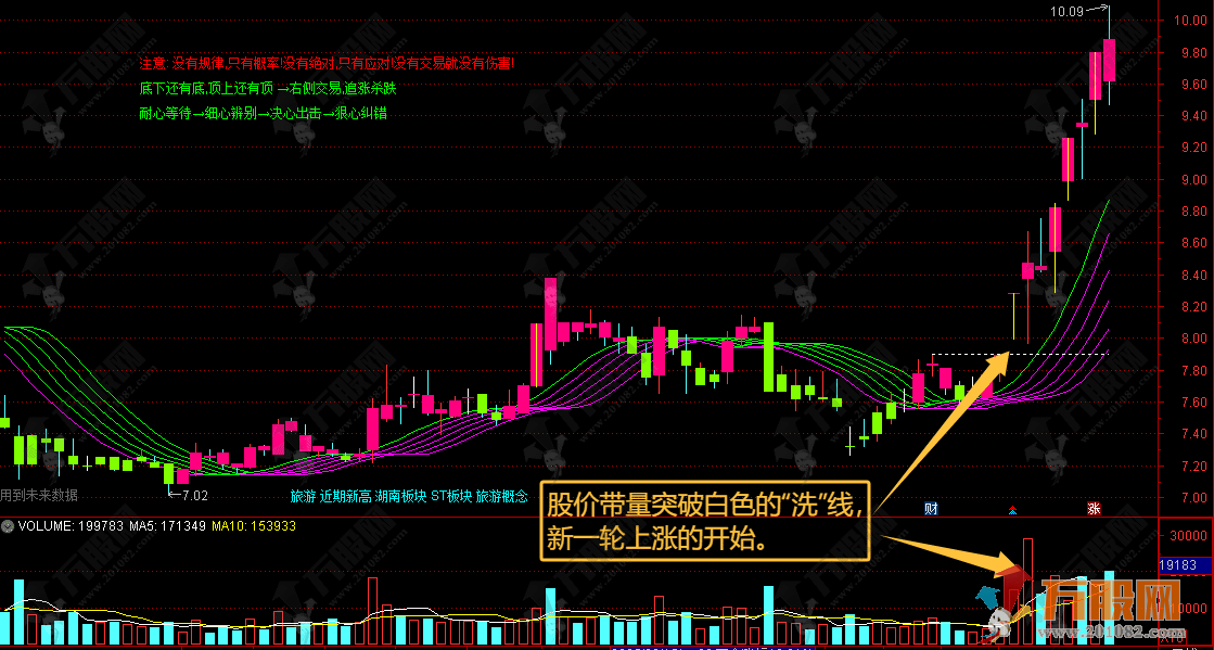 通达信【排兵布阵】主图指标  独特的多空力道与支撑压力 助你精细化操作