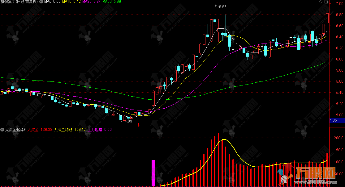 通达信【大资金起爆】副选指标 捕捉主力资金启动的临界点，适合短线波段操作 ... ... ...
