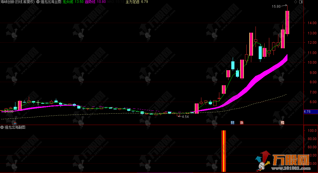通达信【强龙出海】主副选 龙头战法核心指标