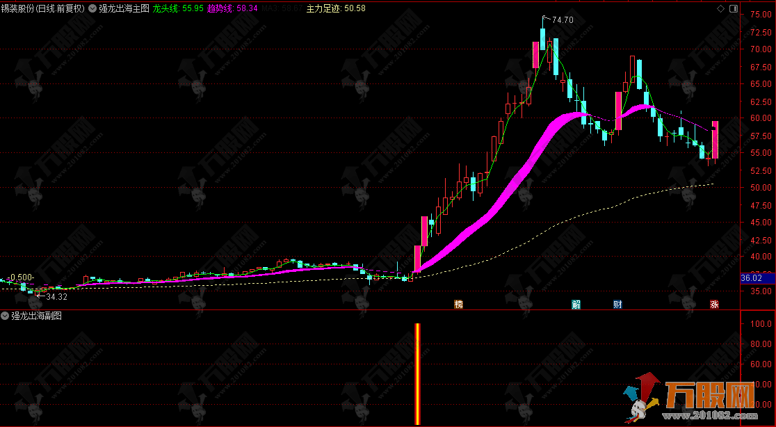 通达信【强龙出海】主副选 龙头战法核心指标