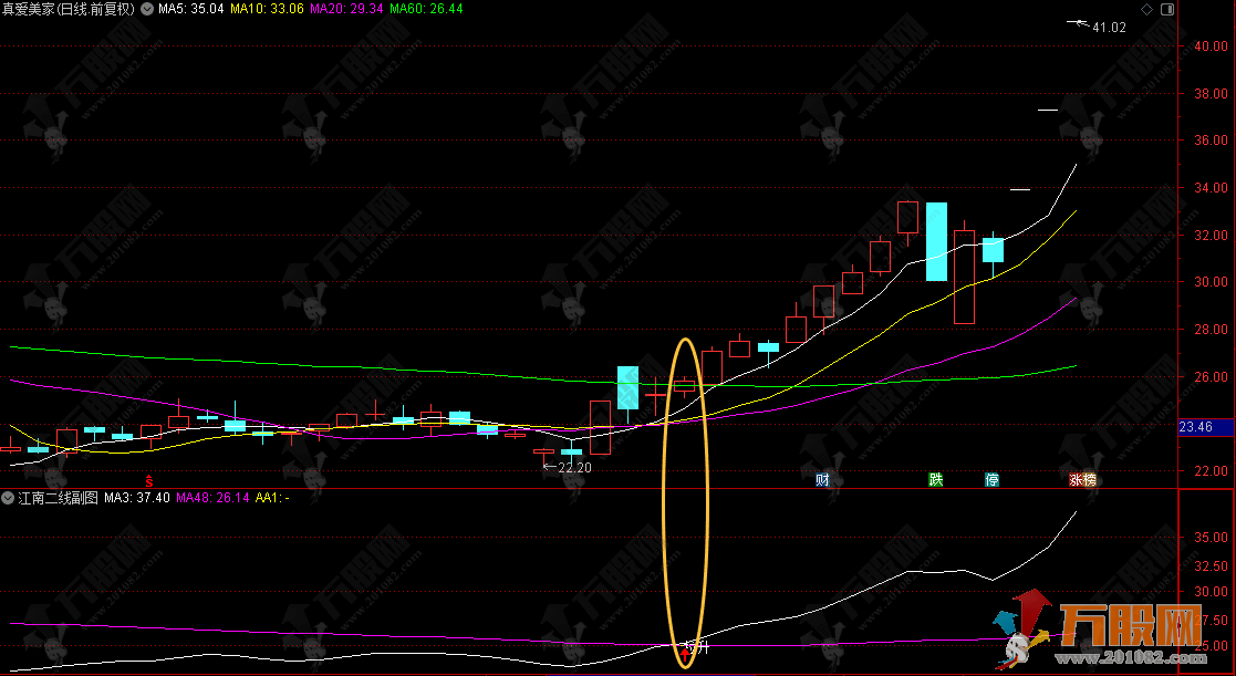 通达信【江南二线】副图指标 用于识别股价的拉升启动信号