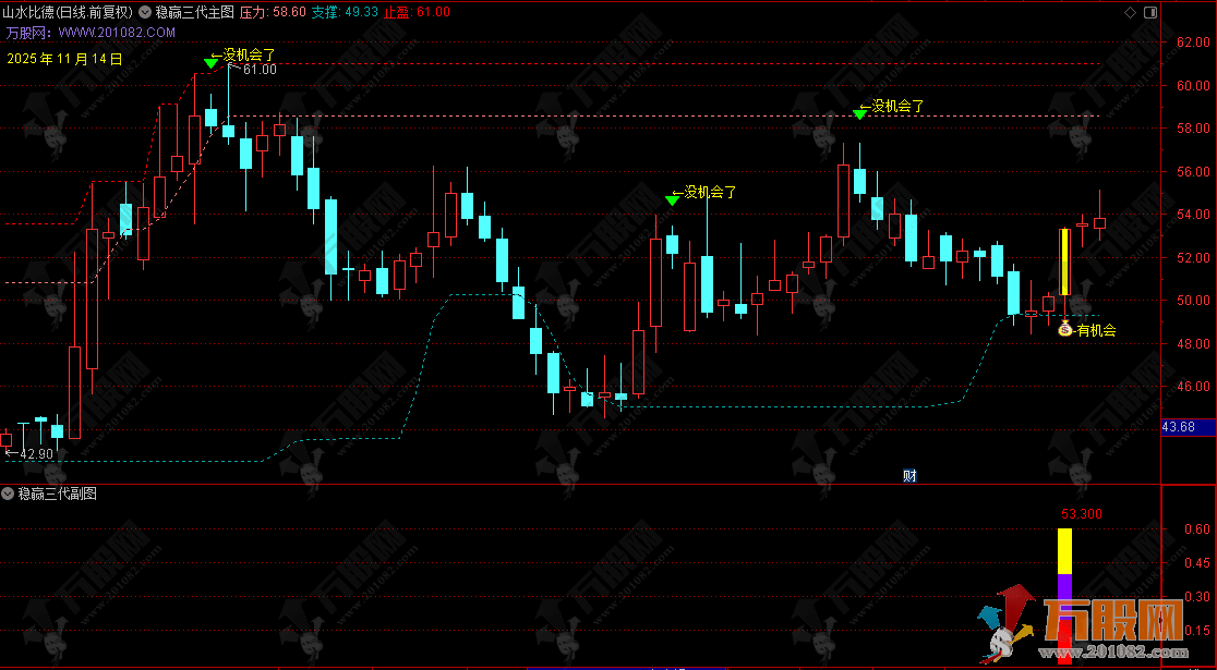 通达信【稳赢三代】主副选指标，把控安全边界，解码风险状态，交易前必看的绝品指标  ... ... ... ... ...  ...