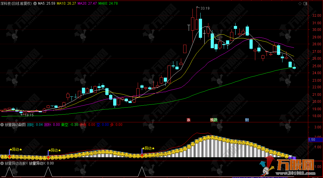 通达信【放量异动】副选指标，结合动量变化，判断趋势买卖时机