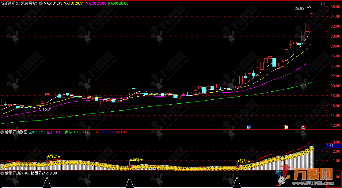 通达信【放量异动】副选指标，结合动量变化，判断趋势买卖时机