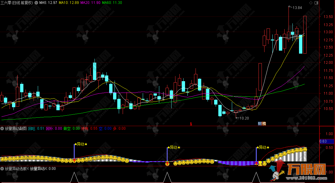 通达信【放量异动】副选指标，结合动量变化，判断趋势买卖时机
