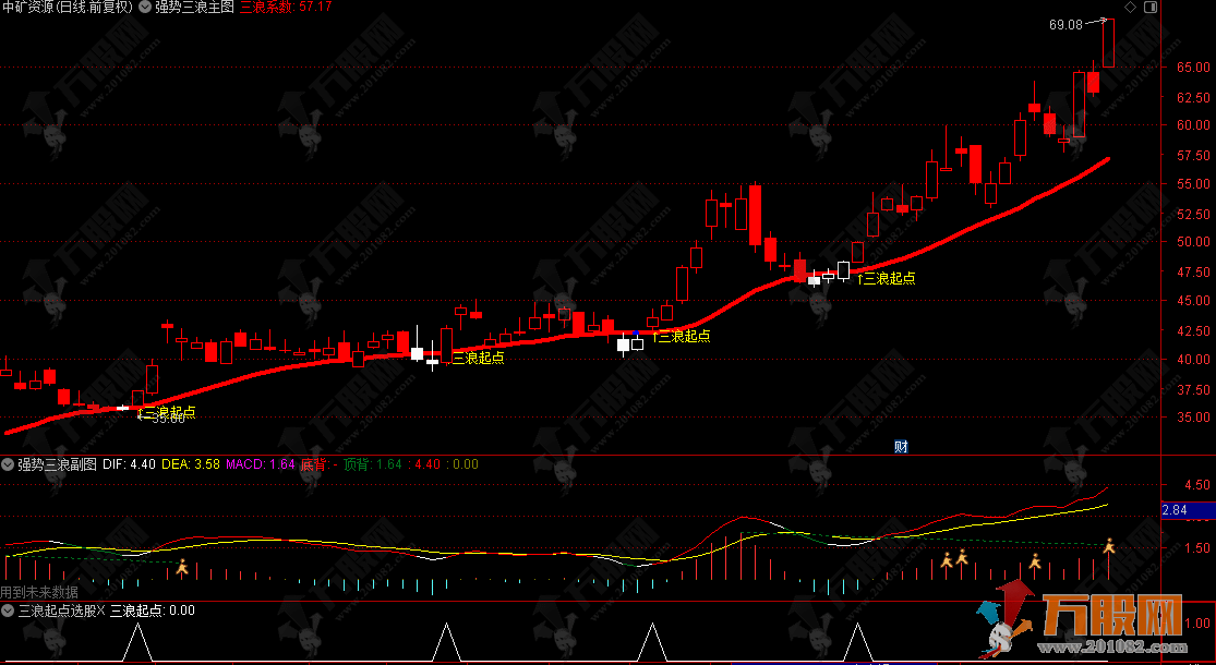 通达信【强势三浪】主副选指标，三浪理论打底 + 增强版 MACD，锁定强势趋势机会 ...