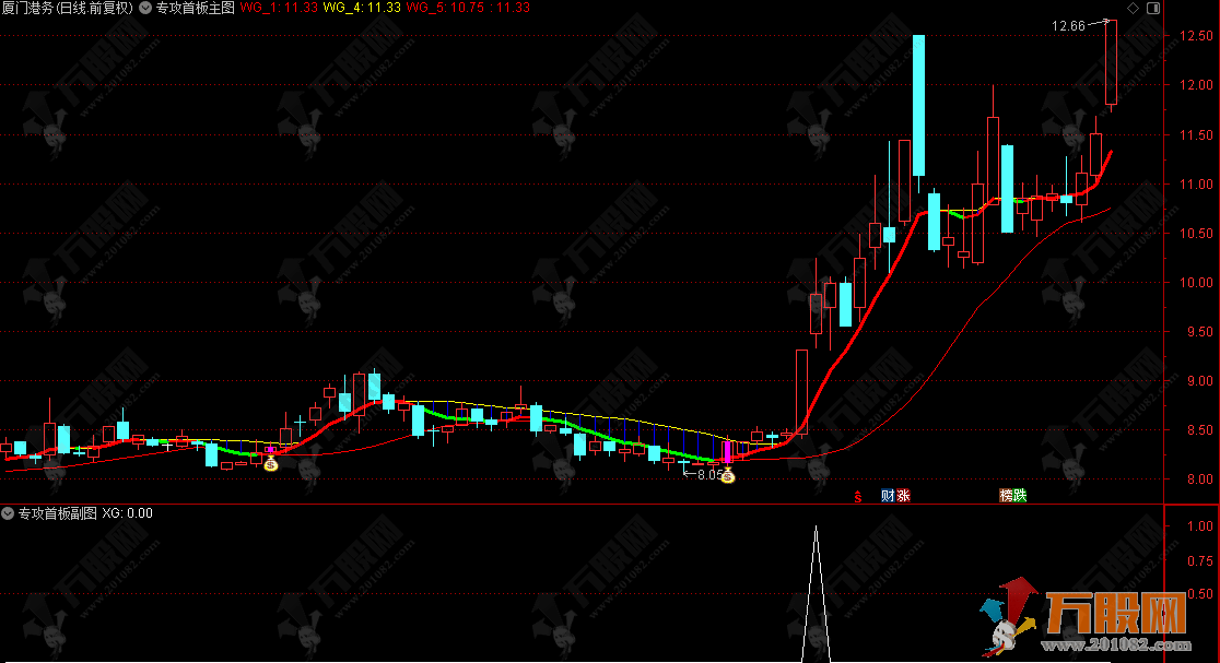通达信【专攻首板】主副选指标 识别可能走出“首板启动”的个股