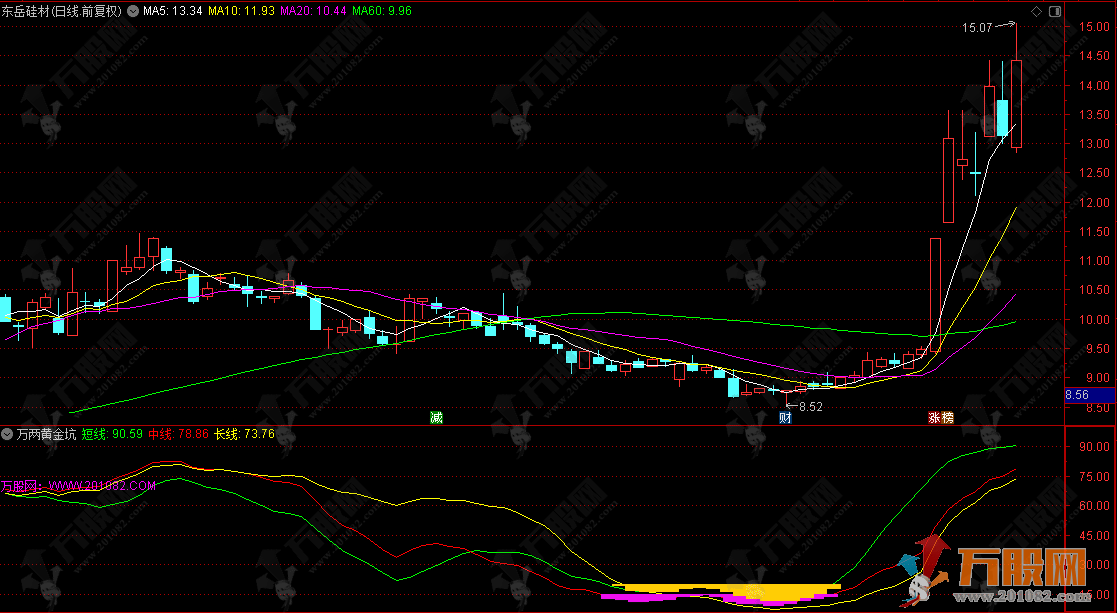 通达信【万两黄金坑】副图指标，底部研判型的趋势寻底专家