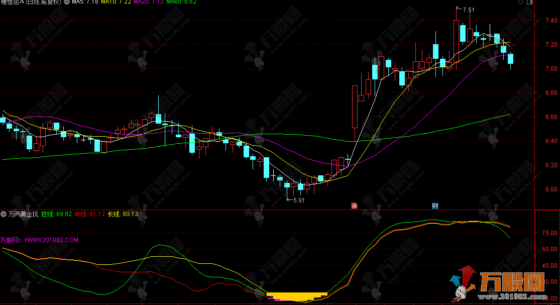 通达信【万两黄金坑】副图指标，底部研判型的趋势寻底专家
