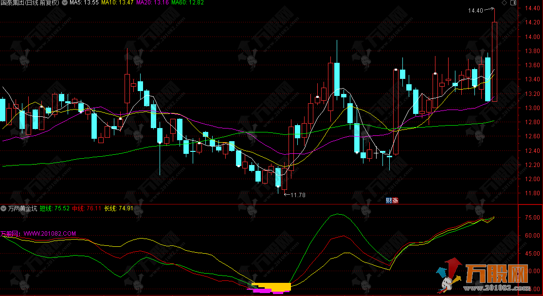 通达信【万两黄金坑】副图指标，底部研判型的趋势寻底专家