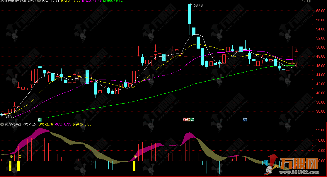 通达信【波段必杀】副选指标 捕捉强势股的第二波上涨