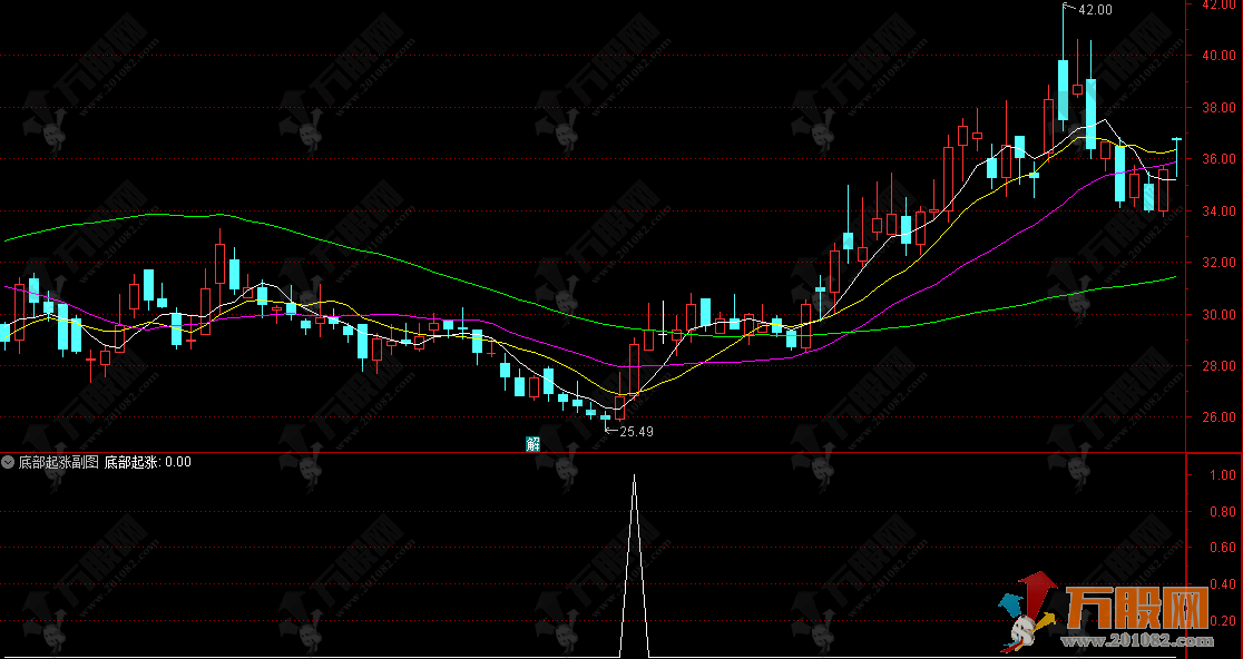 通达信【底部起涨】副选指标，低吸信号明确有力，极品指标助力把握起涨低点 ... ...
