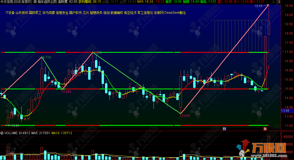 通达信【箱体趋势】主图指标公式 结合了分笔线段、箱体理论、均线系统和斐波那契周期的综合性技术指标 ...