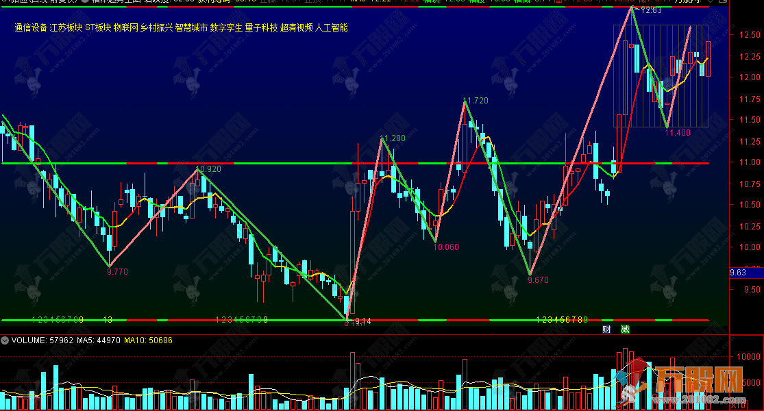 通达信【箱体趋势】主图指标公式 结合了分笔线段、箱体理论、均线系统和斐波那契周期的综合性技术指标 ...