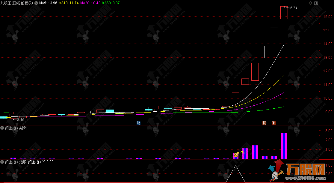 通达信【资金抱团】副选指标 多路资金由分歧转向一致提示抱团信号