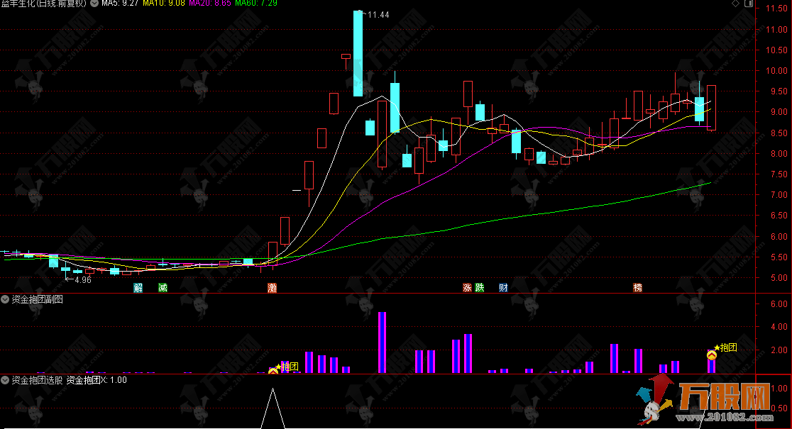 通达信【资金抱团】副选指标 多路资金由分歧转向一致提示抱团信号