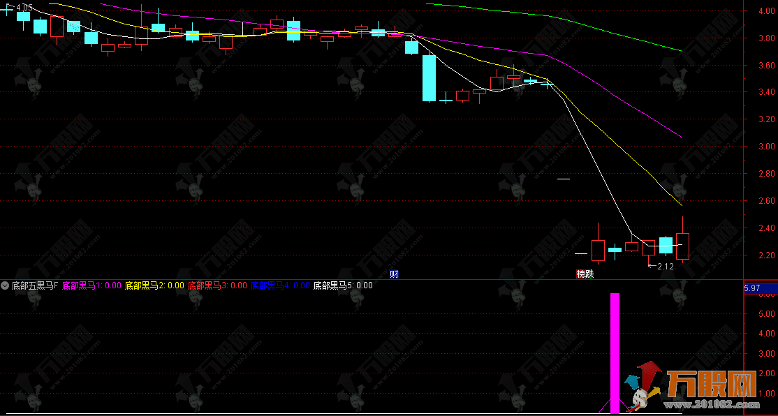 通达信【底部五黑马】副选指标，底部趋势反转策略