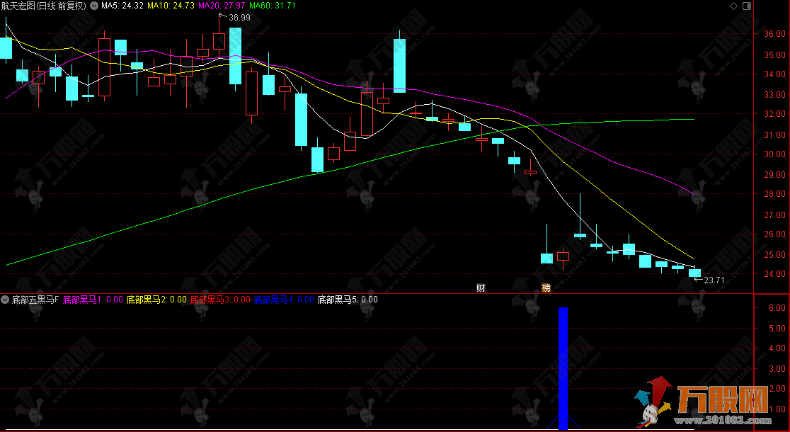 通达信【底部五黑马】副选指标，底部趋势反转策略