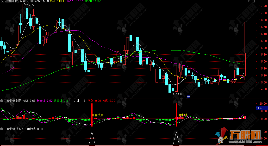通达信【开盘抄底】副选指标，在超跌区域捕捉反弹启动点