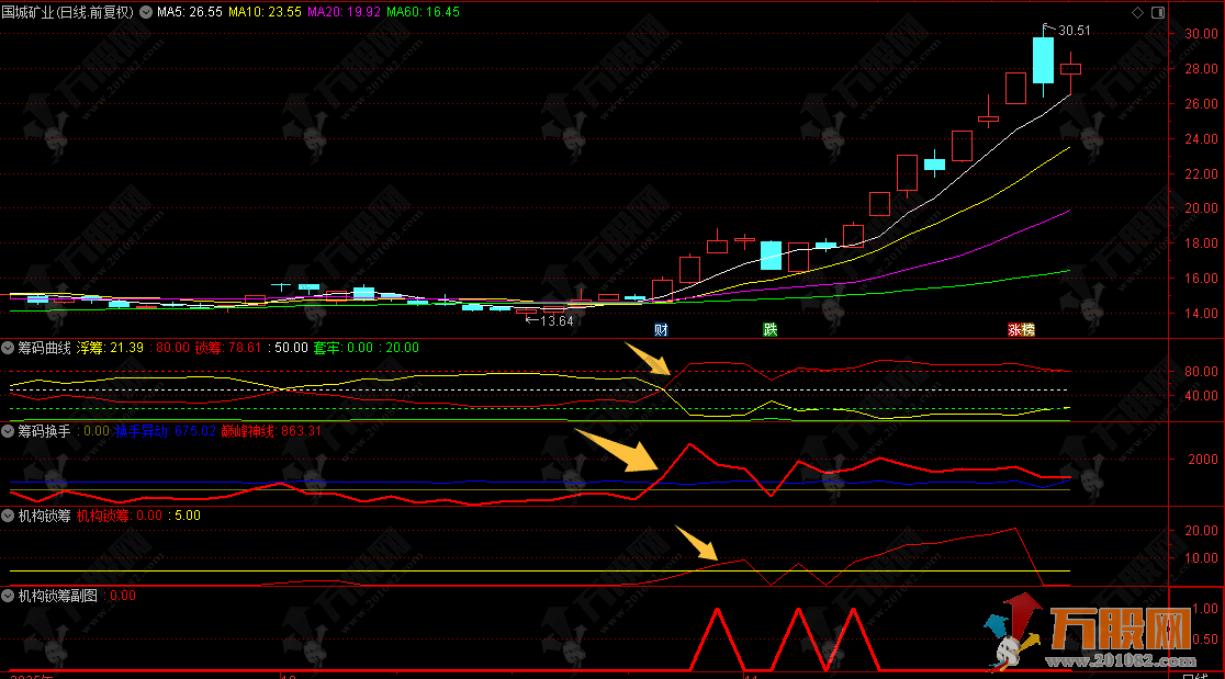通达信【机构锁筹】副选指标 妖股必定上穿5 精准捕捉强势股 道行天老师作品 ... ...