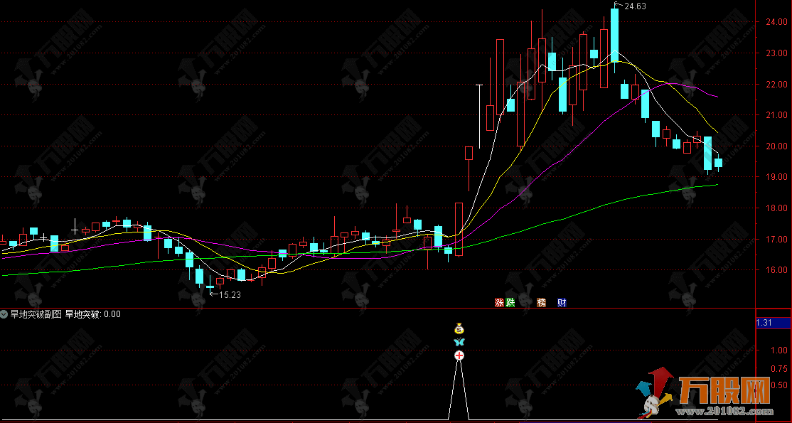 通达信【旱地突破】副选指标，首板突破信号，旱地拔葱擒爆发！